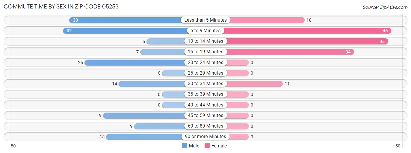 Commute Time by Sex in Zip Code 05253