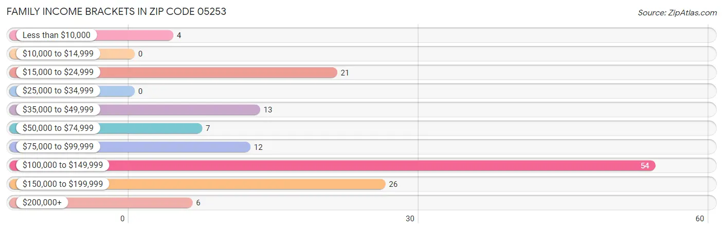 Family Income Brackets in Zip Code 05253