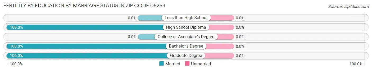 Female Fertility by Education by Marriage Status in Zip Code 05253
