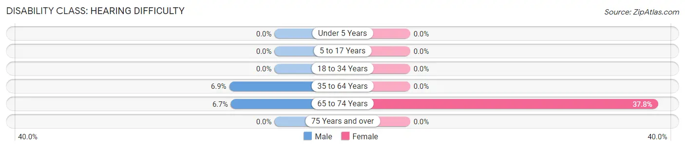Disability in Zip Code 05253: <span>Hearing Difficulty</span>