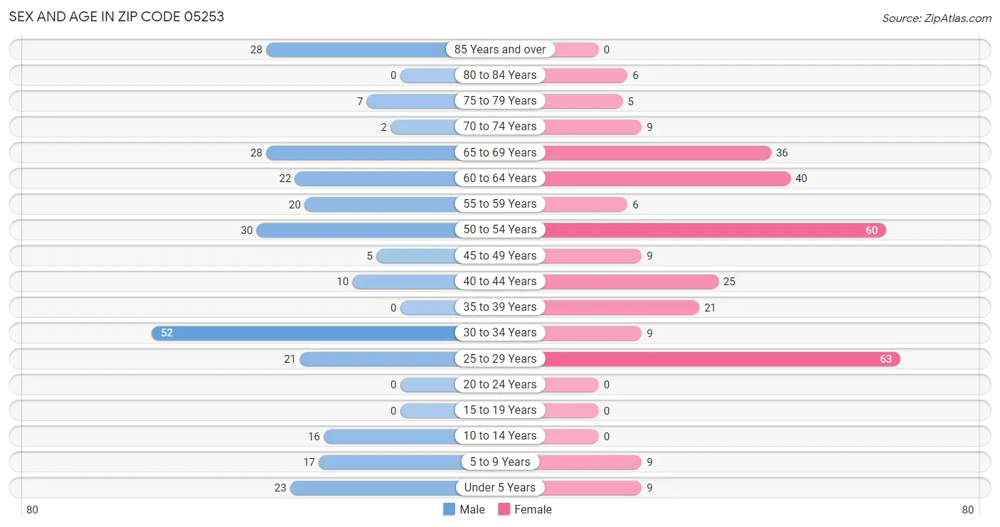 Sex and Age in Zip Code 05253
