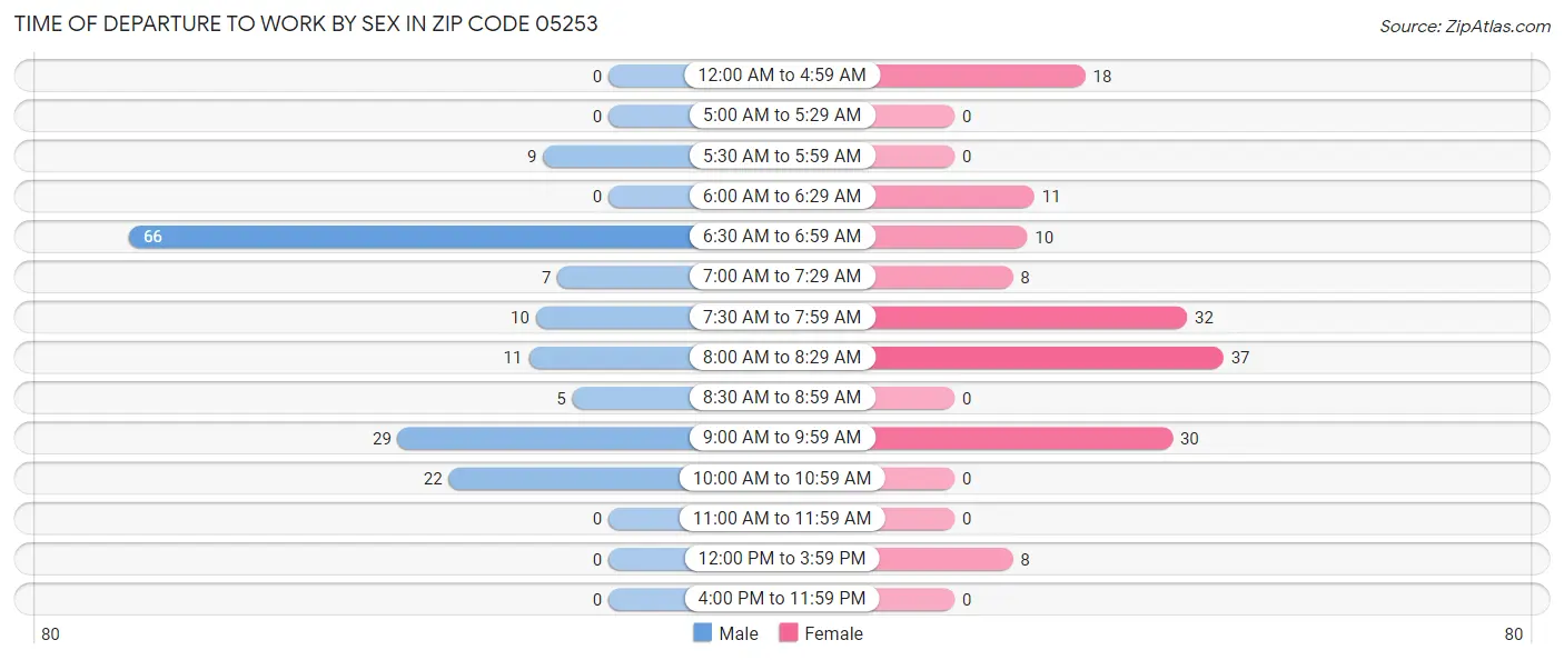 Time of Departure to Work by Sex in Zip Code 05253