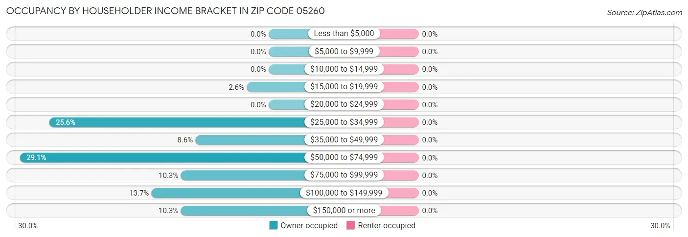 Occupancy by Householder Income Bracket in Zip Code 05260