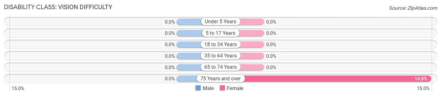 Disability in Zip Code 05260: <span>Vision Difficulty</span>