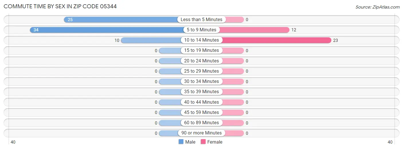 Commute Time by Sex in Zip Code 05344