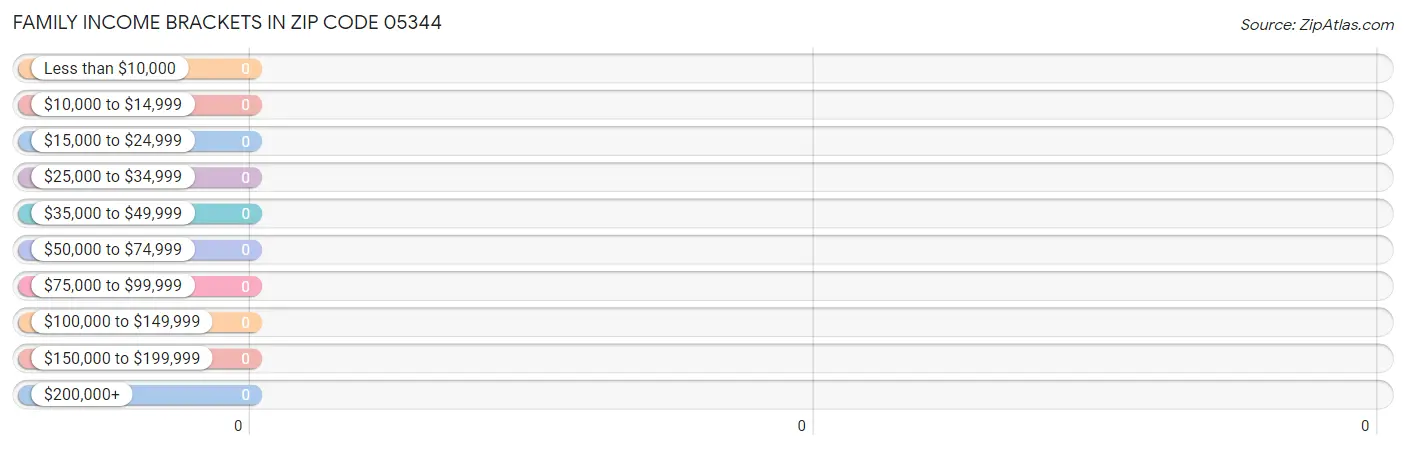 Family Income Brackets in Zip Code 05344