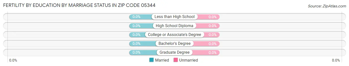 Female Fertility by Education by Marriage Status in Zip Code 05344