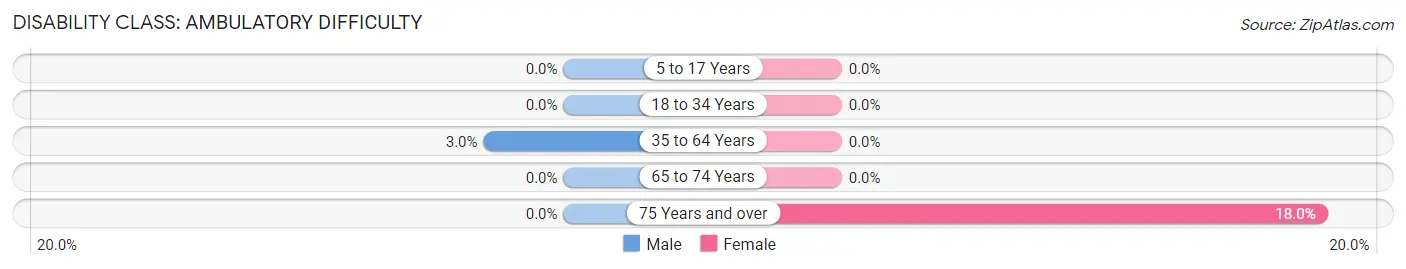 Disability in Zip Code 05356: <span>Ambulatory Difficulty</span>