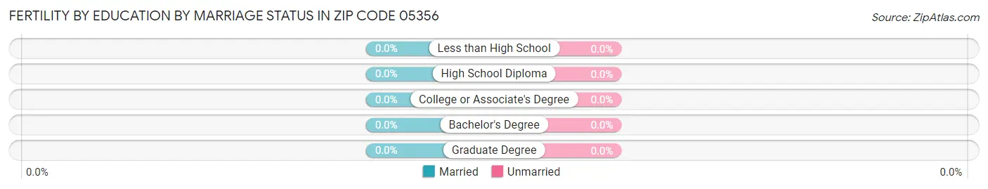 Female Fertility by Education by Marriage Status in Zip Code 05356