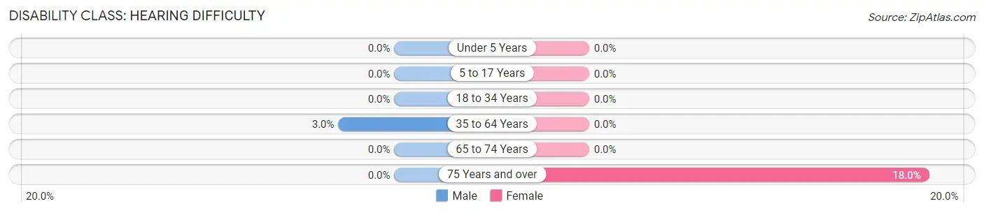 Disability in Zip Code 05356: <span>Hearing Difficulty</span>