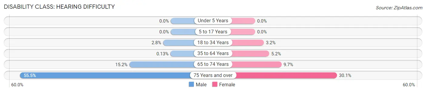 Disability in Zip Code 05404: <span>Hearing Difficulty</span>