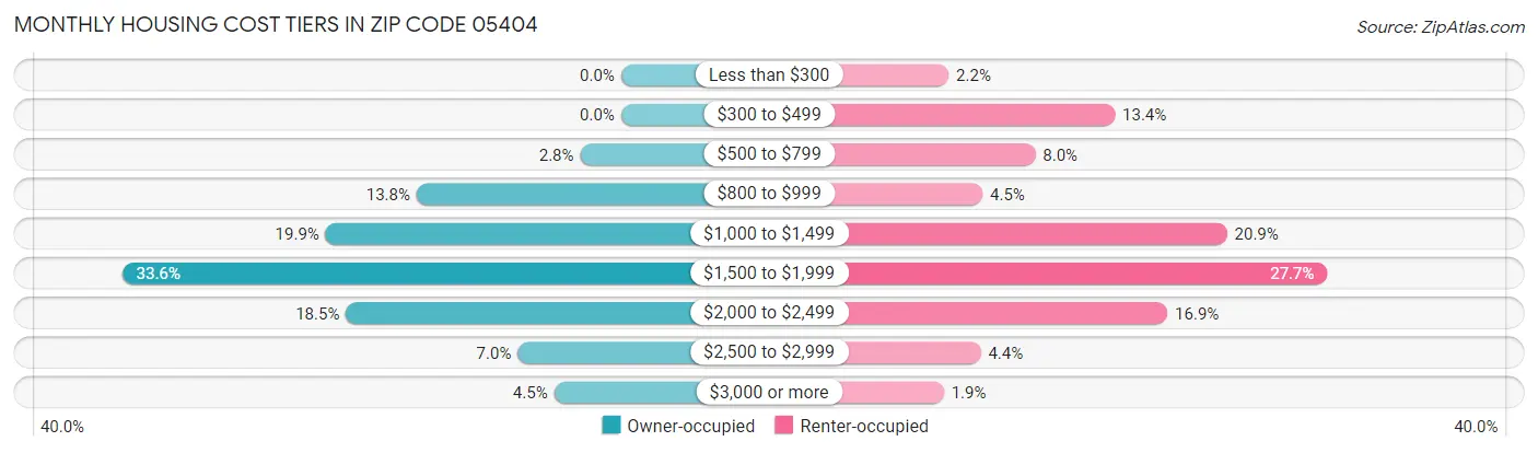 Monthly Housing Cost Tiers in Zip Code 05404