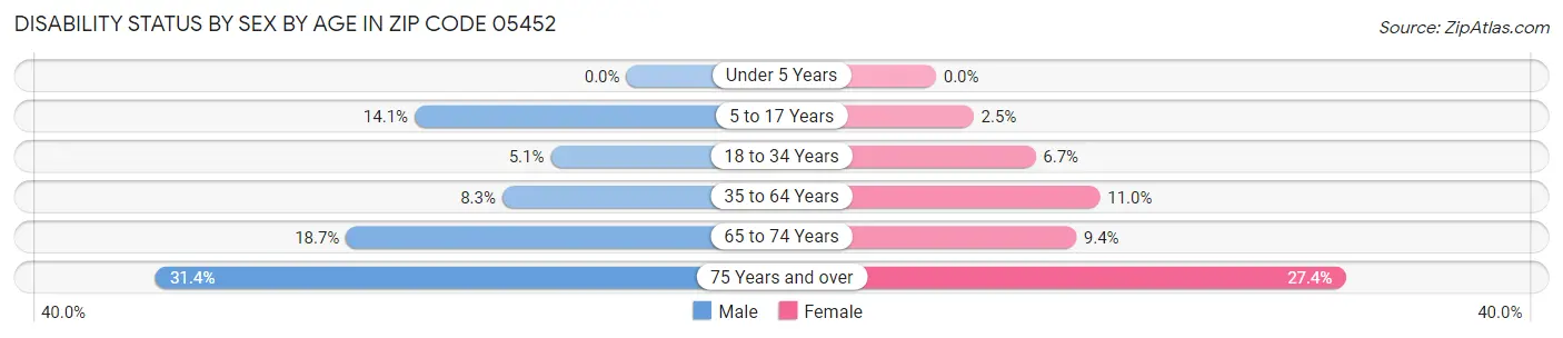 Disability Status by Sex by Age in Zip Code 05452