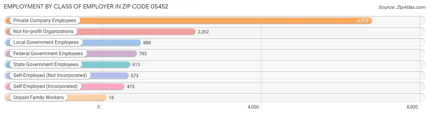 Employment by Class of Employer in Zip Code 05452