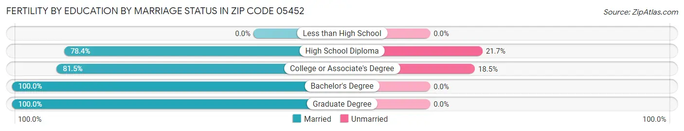 Female Fertility by Education by Marriage Status in Zip Code 05452