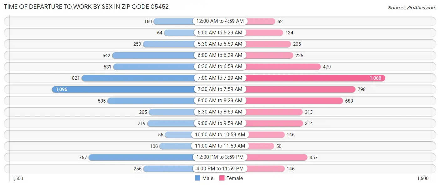 Time of Departure to Work by Sex in Zip Code 05452