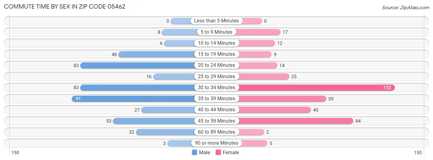 Commute Time by Sex in Zip Code 05462