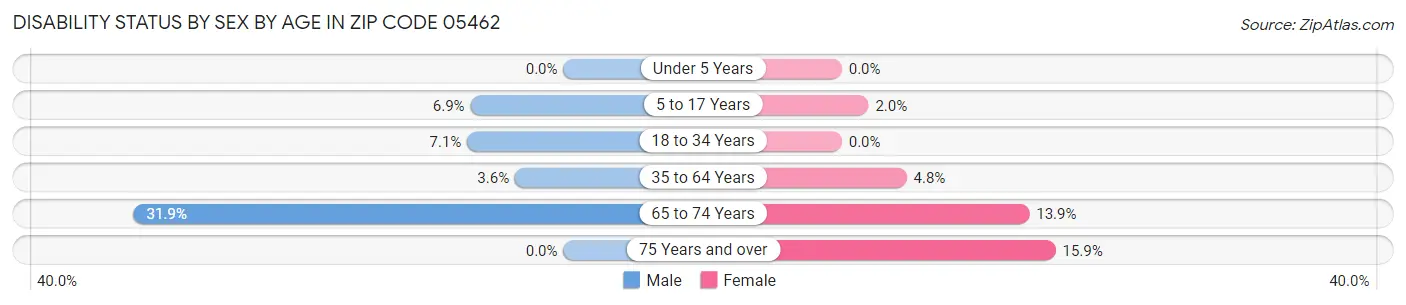 Disability Status by Sex by Age in Zip Code 05462
