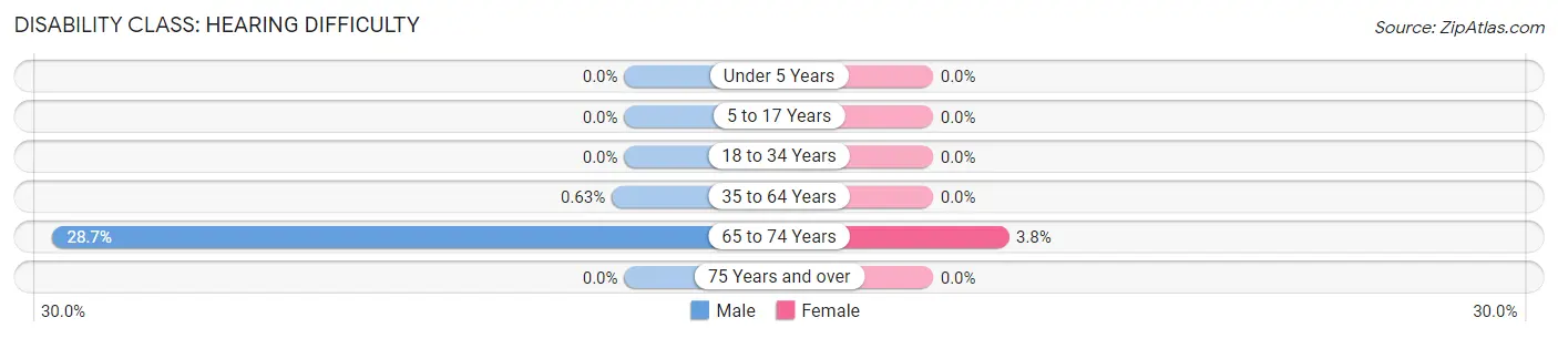 Disability in Zip Code 05462: <span>Hearing Difficulty</span>