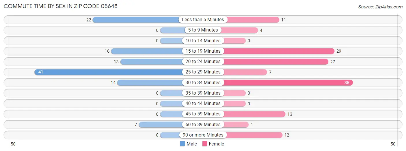 Commute Time by Sex in Zip Code 05648