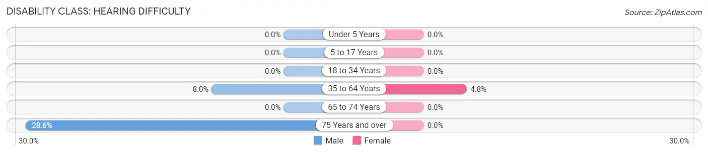 Disability in Zip Code 05650: <span>Hearing Difficulty</span>