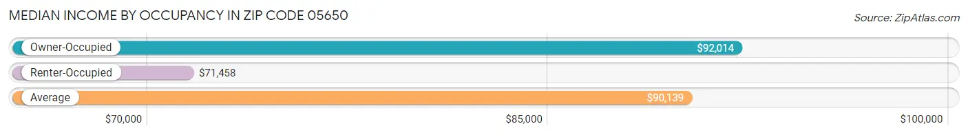 Median Income by Occupancy in Zip Code 05650