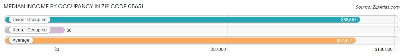 Median Income by Occupancy in Zip Code 05651