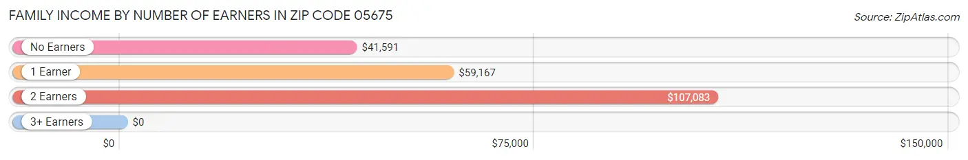 Family Income by Number of Earners in Zip Code 05675