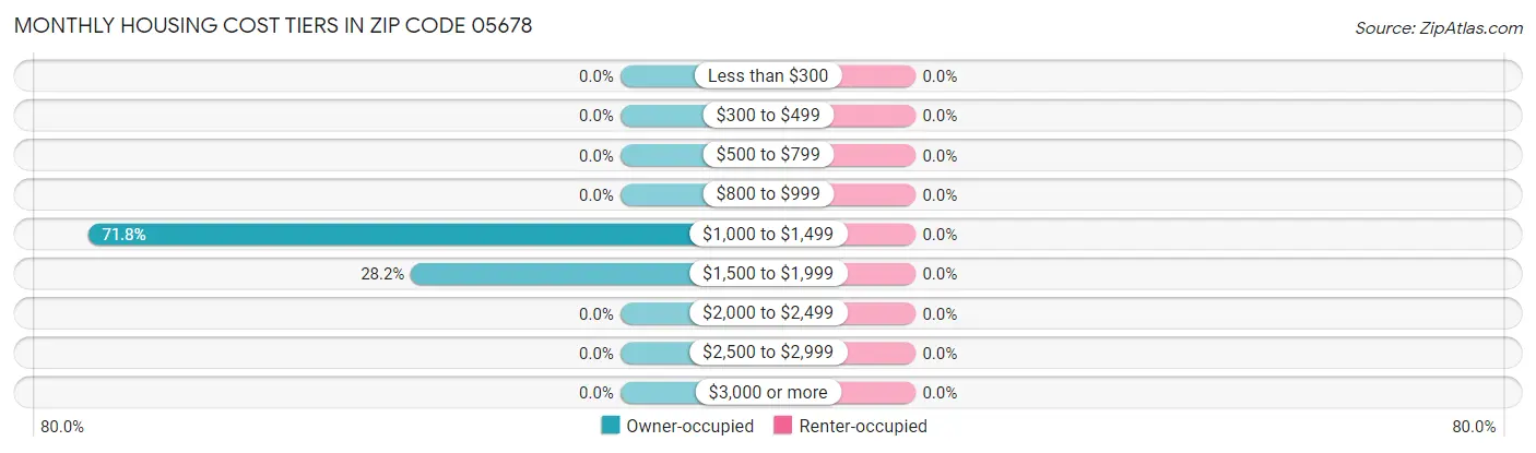 Monthly Housing Cost Tiers in Zip Code 05678