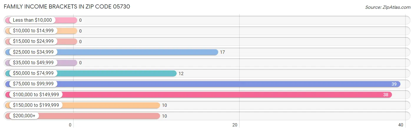 Family Income Brackets in Zip Code 05730