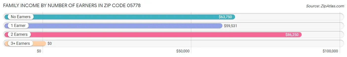 Family Income by Number of Earners in Zip Code 05778