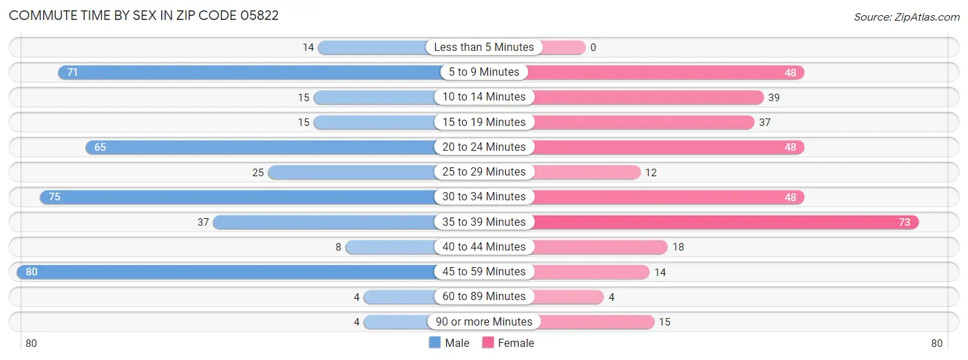 Commute Time by Sex in Zip Code 05822