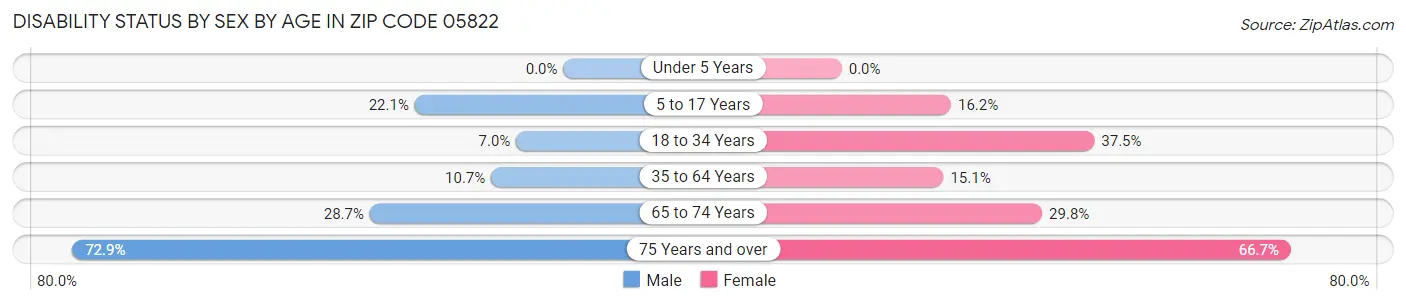 Disability Status by Sex by Age in Zip Code 05822