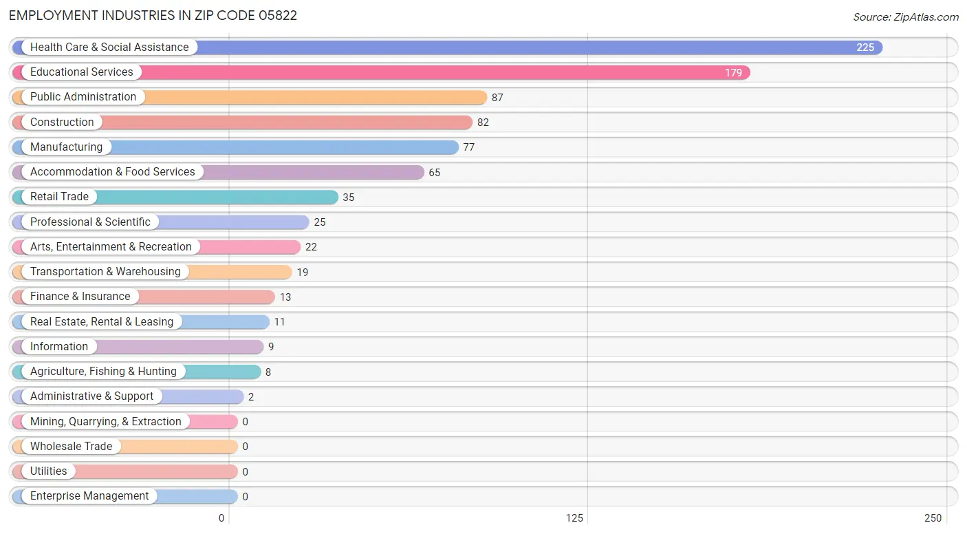 Employment Industries in Zip Code 05822
