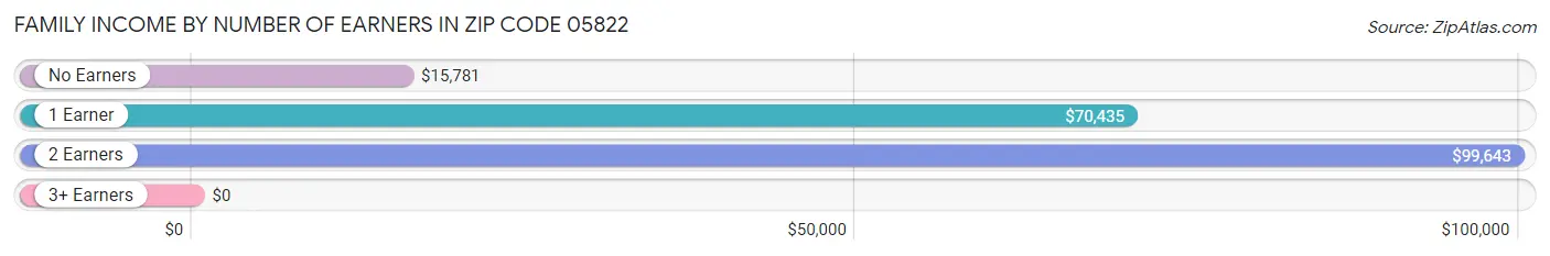 Family Income by Number of Earners in Zip Code 05822