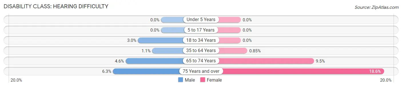Disability in Zip Code 05822: <span>Hearing Difficulty</span>