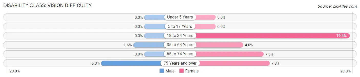 Disability in Zip Code 05822: <span>Vision Difficulty</span>
