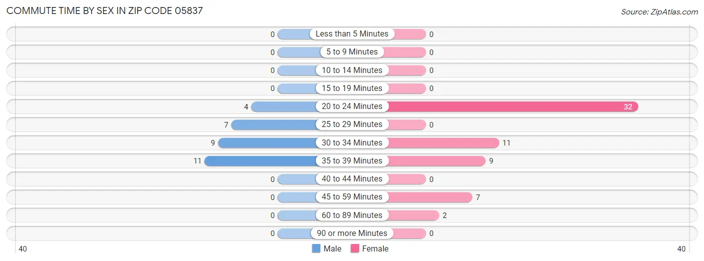 Commute Time by Sex in Zip Code 05837