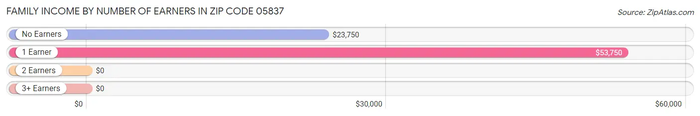 Family Income by Number of Earners in Zip Code 05837