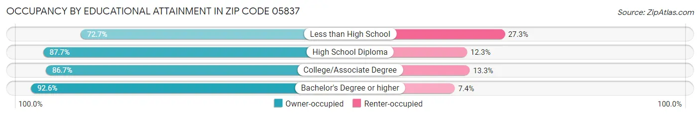 Occupancy by Educational Attainment in Zip Code 05837
