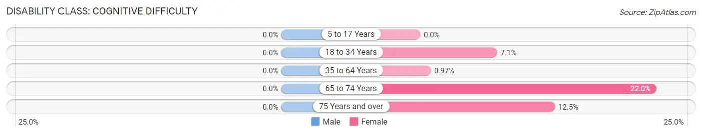 Disability in Zip Code 05842: <span>Cognitive Difficulty</span>