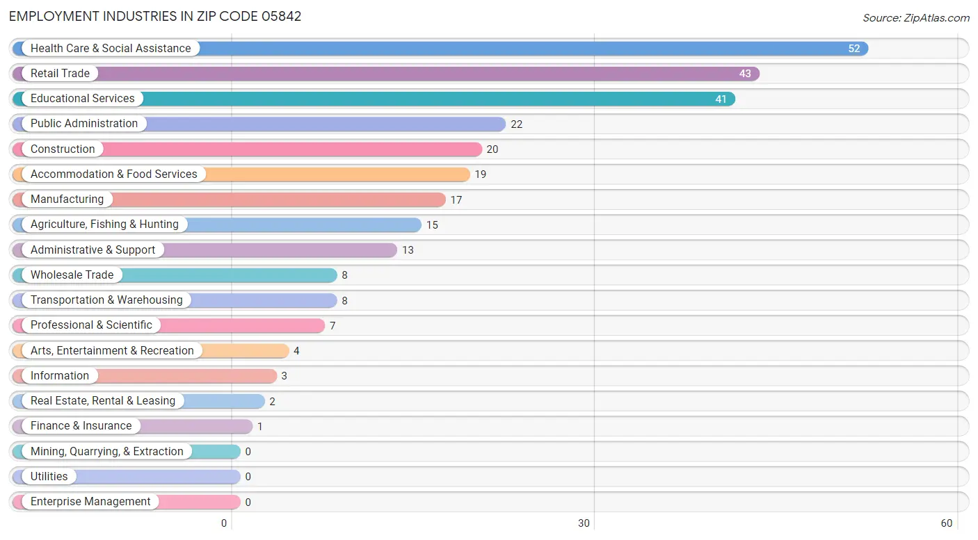 Employment Industries in Zip Code 05842