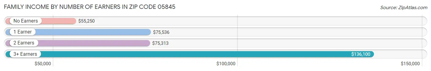 Family Income by Number of Earners in Zip Code 05845