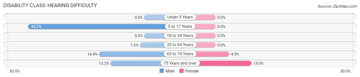 Disability in Zip Code 05845: <span>Hearing Difficulty</span>