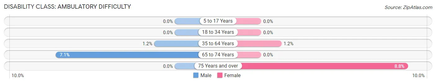 Disability in Zip Code 06026: <span>Ambulatory Difficulty</span>