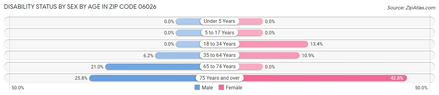 Disability Status by Sex by Age in Zip Code 06026