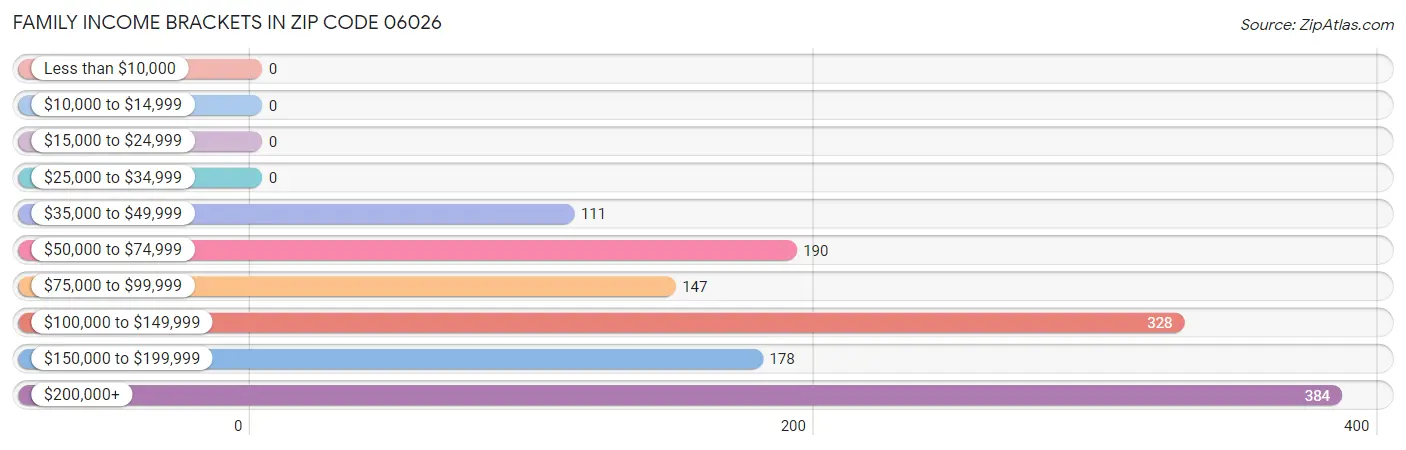 Family Income Brackets in Zip Code 06026