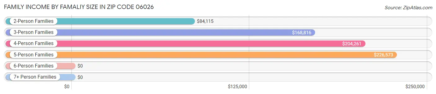 Family Income by Famaliy Size in Zip Code 06026