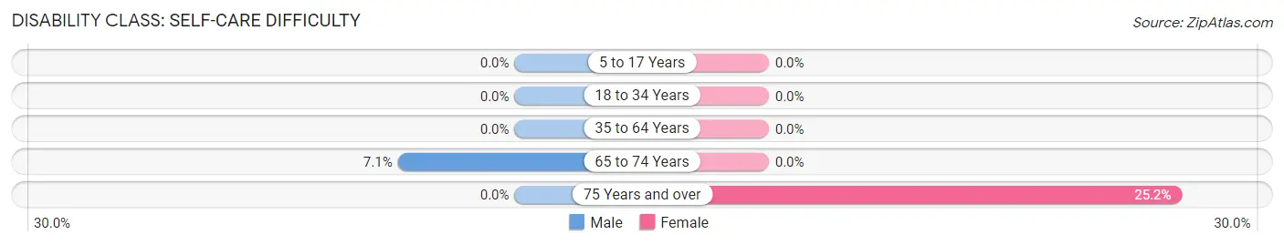 Disability in Zip Code 06026: <span>Self-Care Difficulty</span>