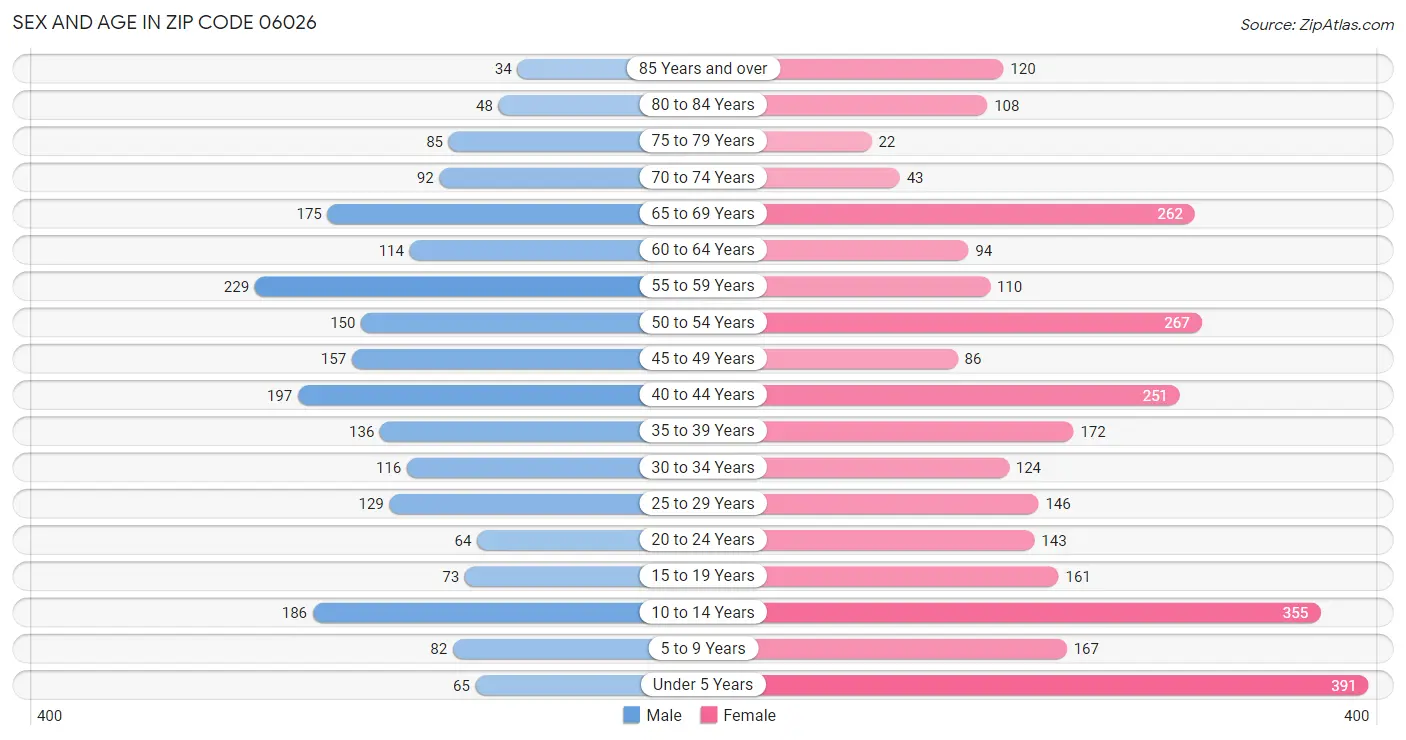 Sex and Age in Zip Code 06026